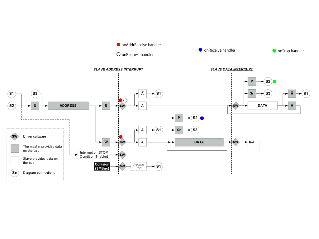 GitHub - orangkucing/WireS: Slave only hardware I2C library for ...