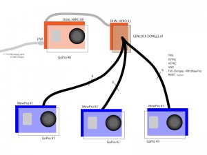 Single dongle configuration